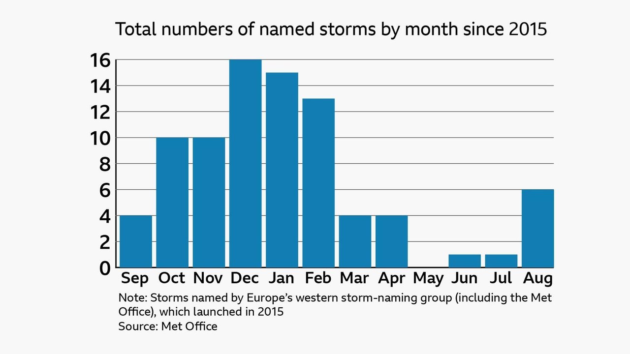 Bar chart showing total number of named storms in the UK by month since 2015. Months along the x axis and number of storms up the x axis. The stormiest month is December, followed by January and February. May is the only month to have no named storms