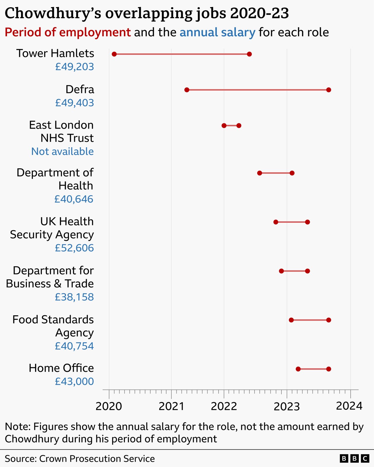 Graphic showing Kashim Chowdhury's overlapping jobs from 2020-23. He had eight employers between those dates: Tower Hamlets, Defra, East London NHS Trust, Department of Health, UK Health Security Agency, Department for Business & Trade, Food Standards Agency and the Home Office. His annual salaries ranged from £38,158 to £52,606.