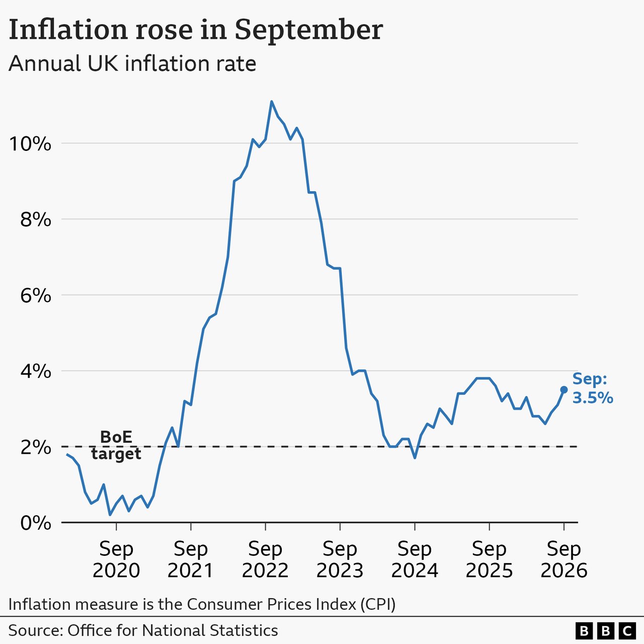 Line chart of the UK's Consumer Price Index annual inflation rate, from January 2020 onwards. In the year to January 2020, inflation was 1.8%.

It then fell close to 0% in late-2020 before rising sharply, hitting a high of 11.1% in October 2022. It then fell to a low of 1.7% in September 2024 before rising again. In the year to September 2026, prices rose by 3.5%.
