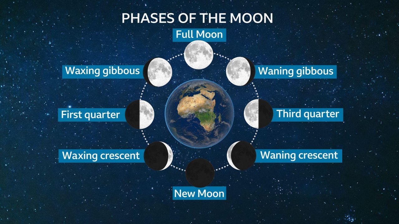 Earth in the centre of the image with eight moons surrounding it at various phases in the lunar cycle - new Moon, waxing crescent, first quarter, waxing gibbous, full Moon, waning gibbous, third quarter and waning crescent